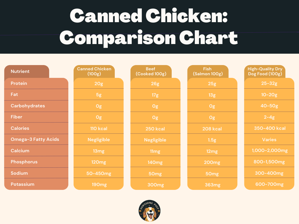 Nutritional breakdown for canned chicken for dogs